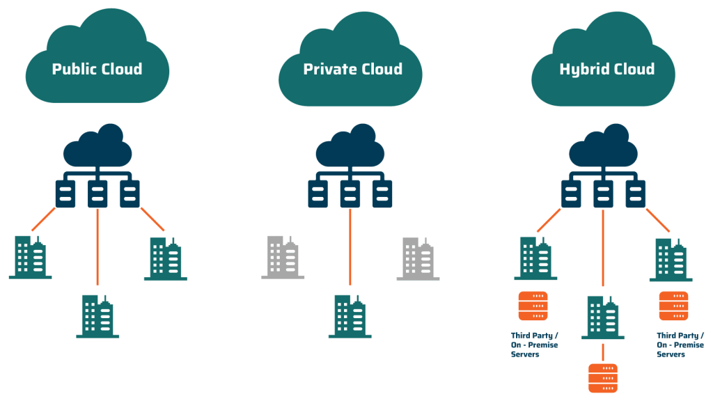 Cloud technology in deployment model