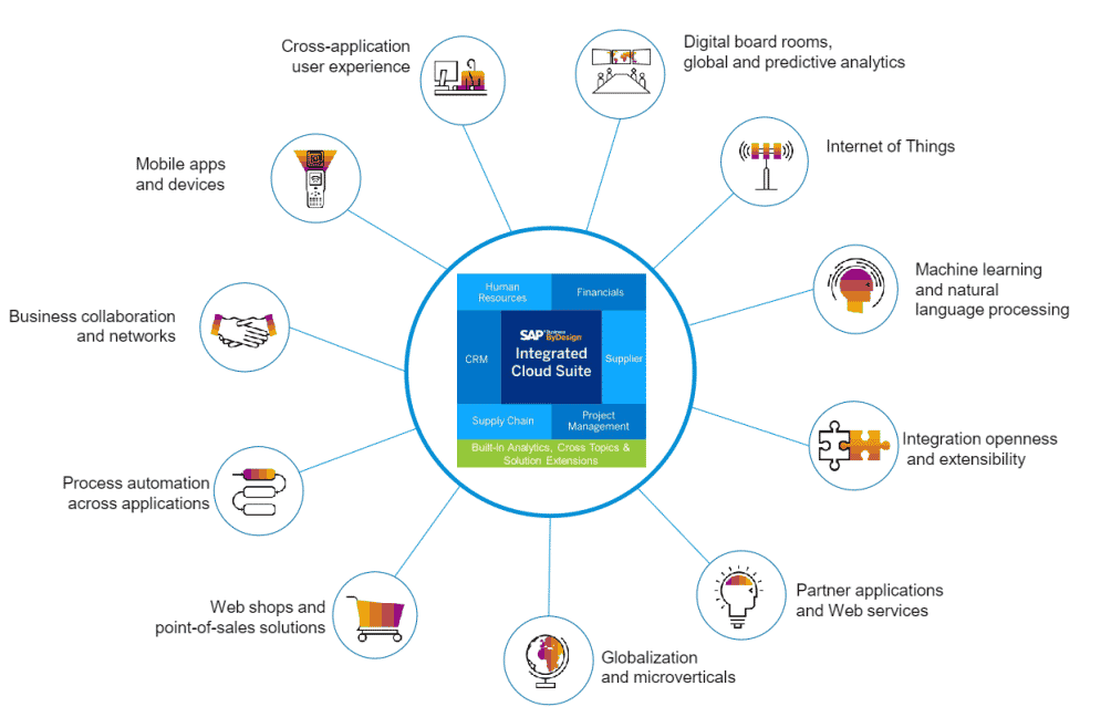 SAP Business ByDesign, an integrated Cloud suite