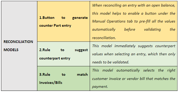 Reconciliation Models in Odoo 16